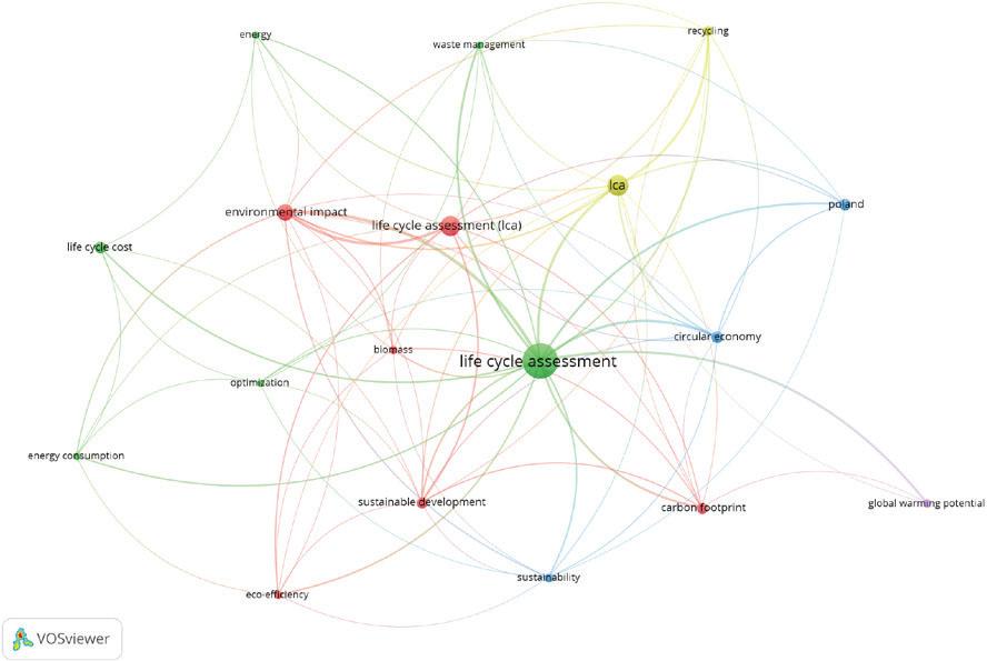 Co-occurrence analysis of LCA publication keywords published by authors from Poland (keywords used at least 10 times are included)
Source: own work based on Scopus data.
