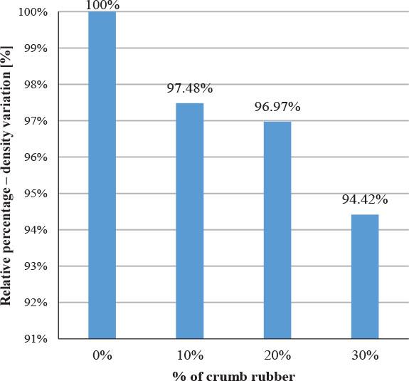 Variations in density normalized to the reference group
Source: own work.