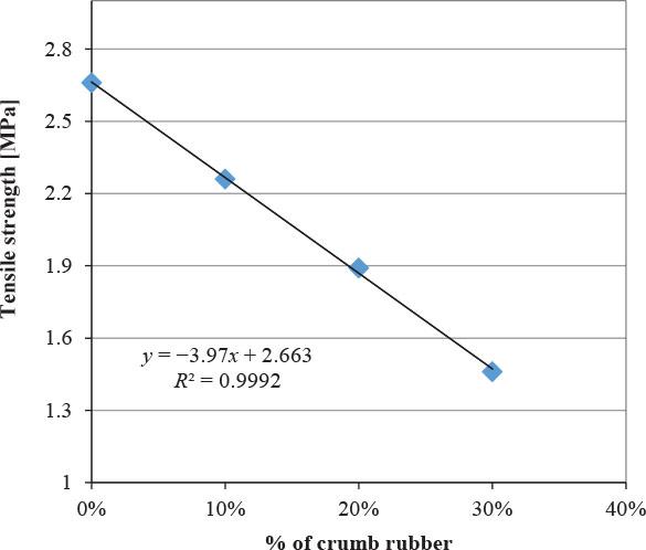 Tensile strength curve as a function of crumb rubber content
Source: own work.