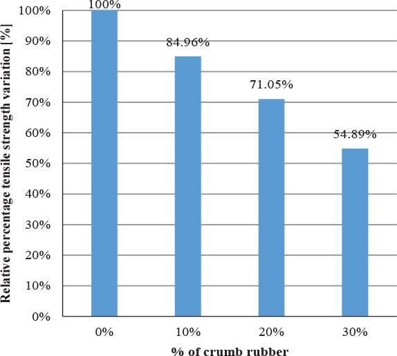 Variations in tensile strength normalized to the reference group
Source: own work.