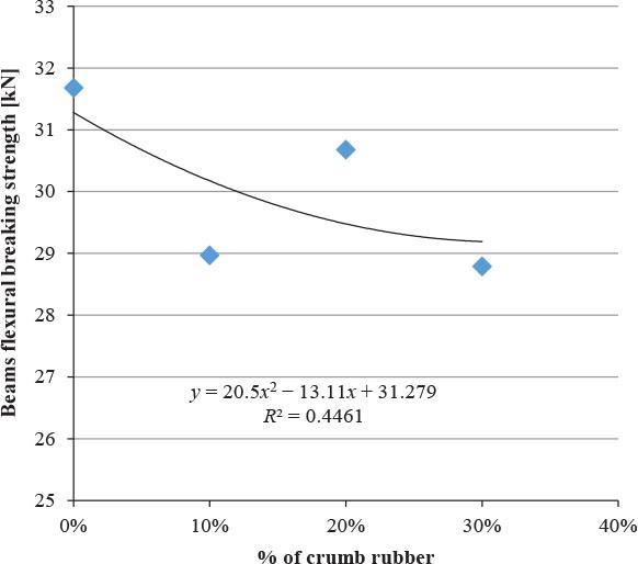 Flexural breaking strength variation curve as a function of crumb rubber content
Source: own work.