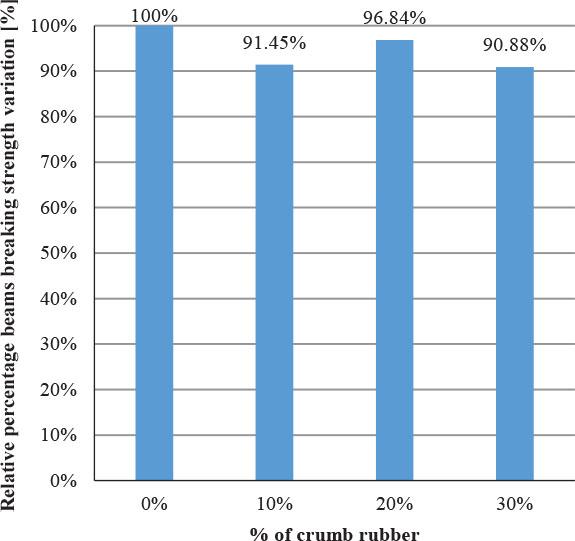 Variations in breaking strength normalized to the reference group
Source: own work.