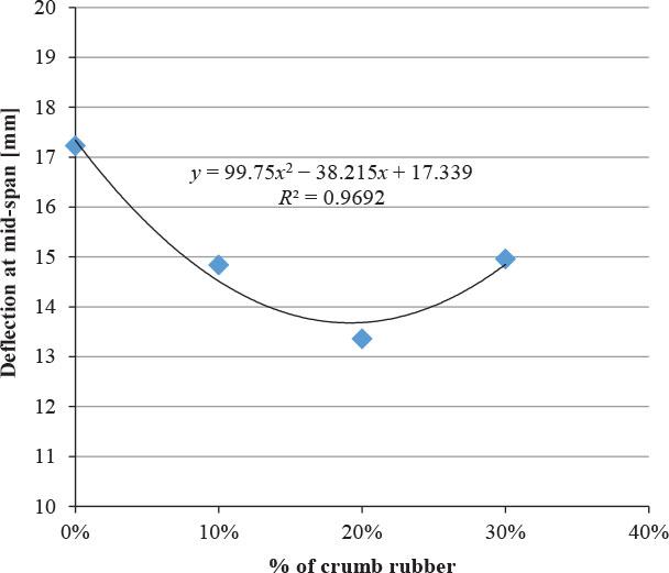 The curve of mid-span deflection as a function of crumb rubber content
Source: own work.