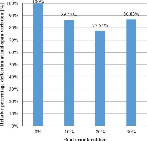 Variations of mid-span deflection normalized to the reference group
Source: own work.