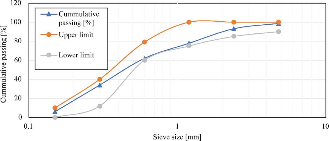 Sand sieve analysis
Source: own work.