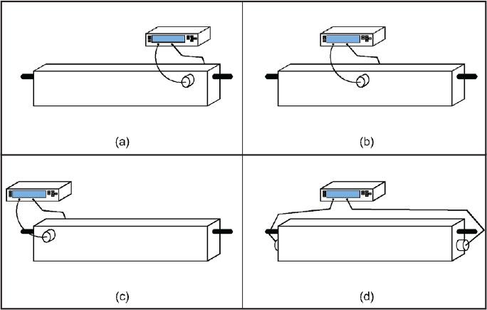 Direct method: a – left, b – center, c – right, d – edge-to-end
Source: own work.