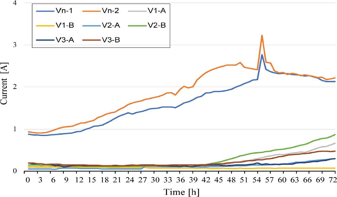 Corrosion acceleration current monitoring results
Source: own work.