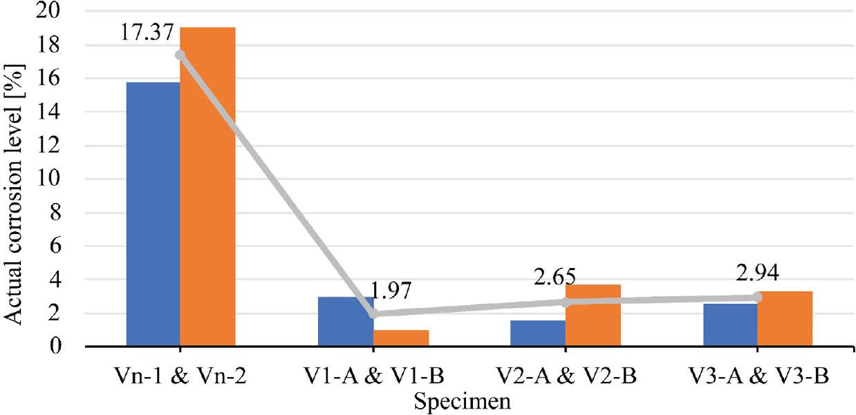 Average actual corrosion level
Source: own work.