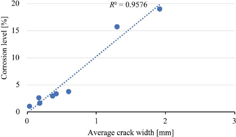 Correlation of corrosion level with crack width
Source: own work.