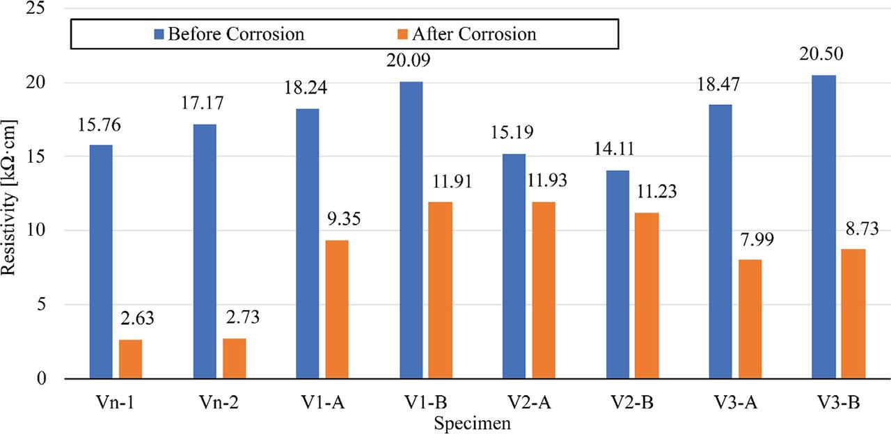 Electrical resistivity result
Source: own work.