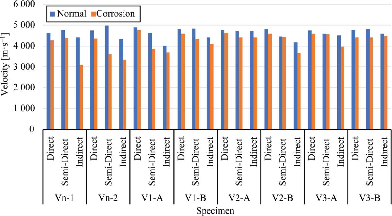 Ultrasonic pulse velocity test results before and after corrosion
Source: own work.