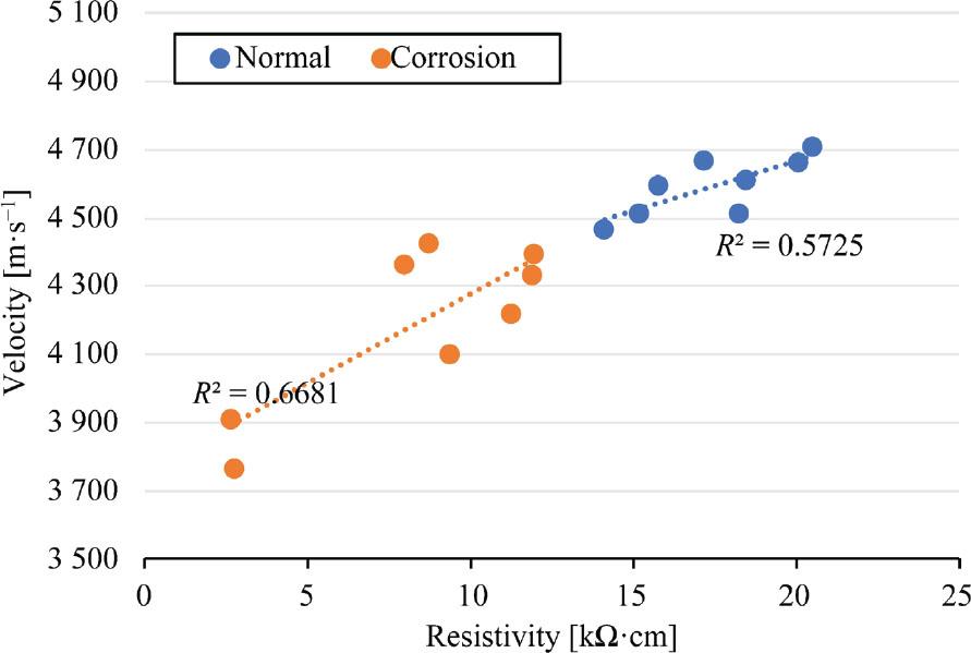 Velocity and resistivity correlation
Source: own work.