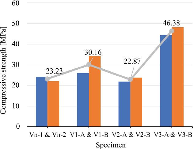 Compressive strength result
Source: own work.