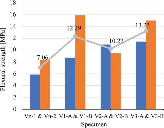 Flexural strength result
Source: own work.