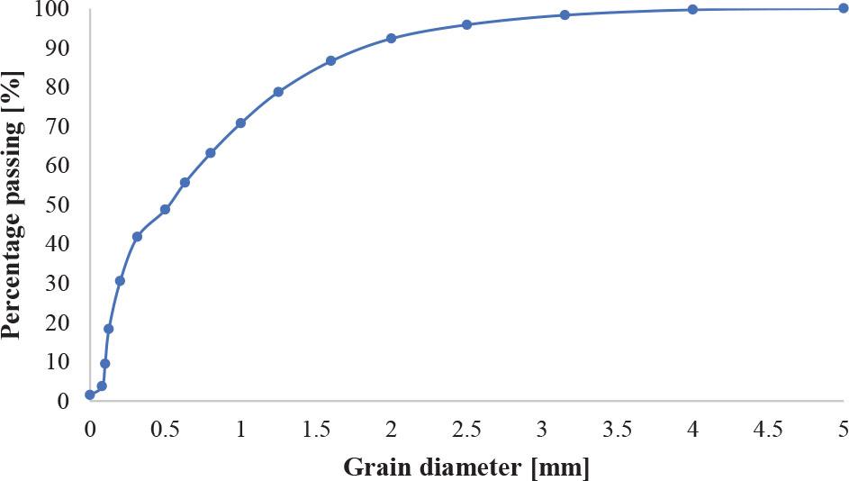 Grading curves of crushed sand
Source: own work.