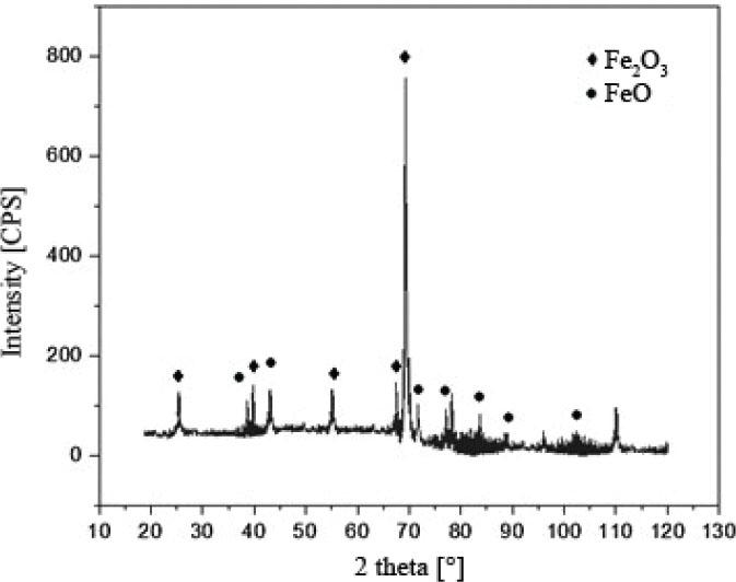 XRD patterns of iron powder
Source: own work.