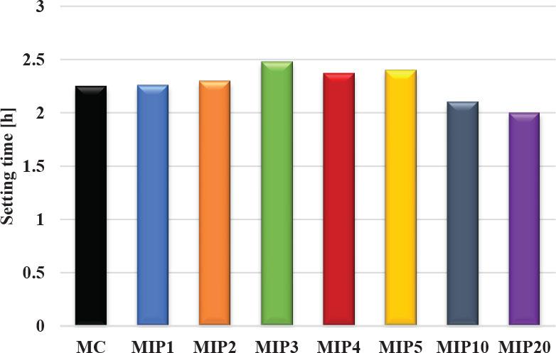 Evolution of setting time according to the substitution rate of iron powder
Source: own work.