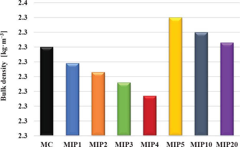 Evolution of bulk density according to the substitution rate of iron powder
Source: own work.