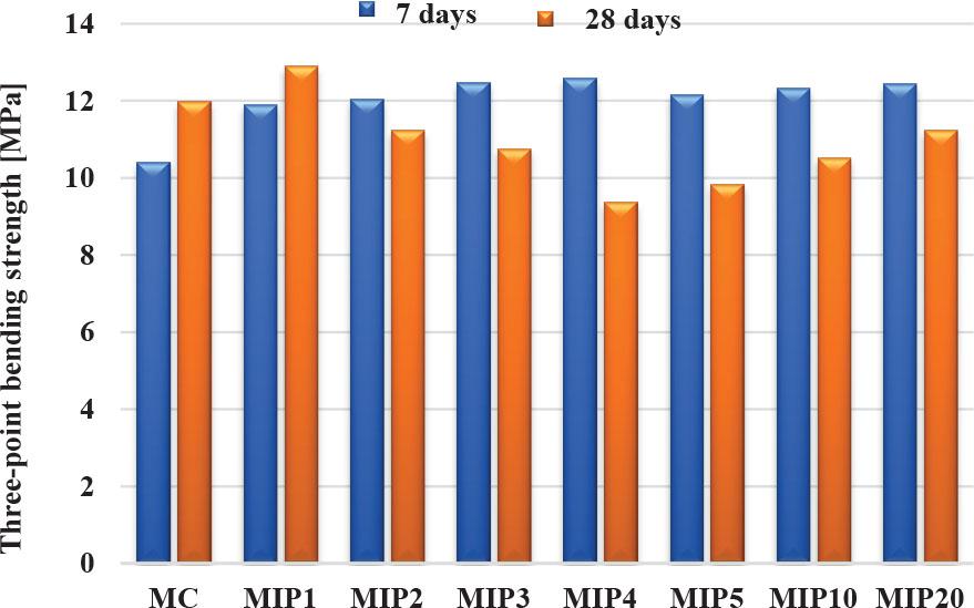 Evolution of three-point bending strength according to substitution rate of tuff with iron powder
Source: own work.