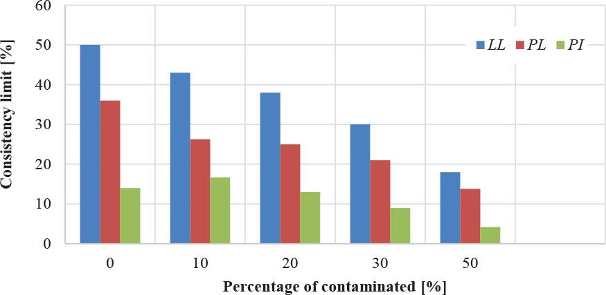 Impact of contamination on Atterberg limits
Source: own work.
