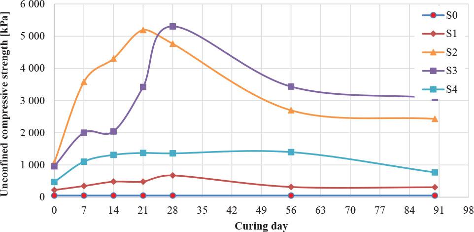 The average unconfined compressed strength for natural and contaminated soil with curing time
Source: own work.