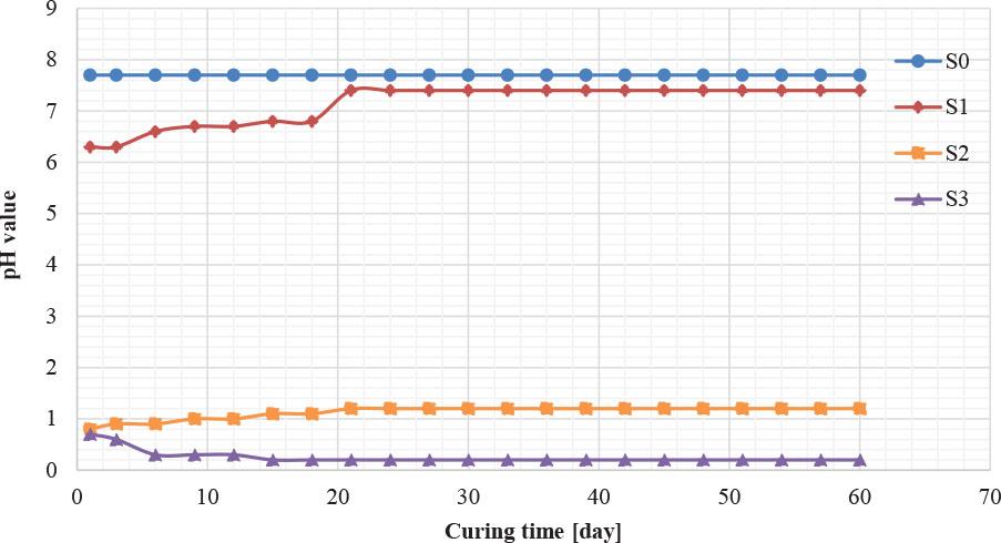 Variation of pH for the contaminated acidic percentages with time
Source: own work.