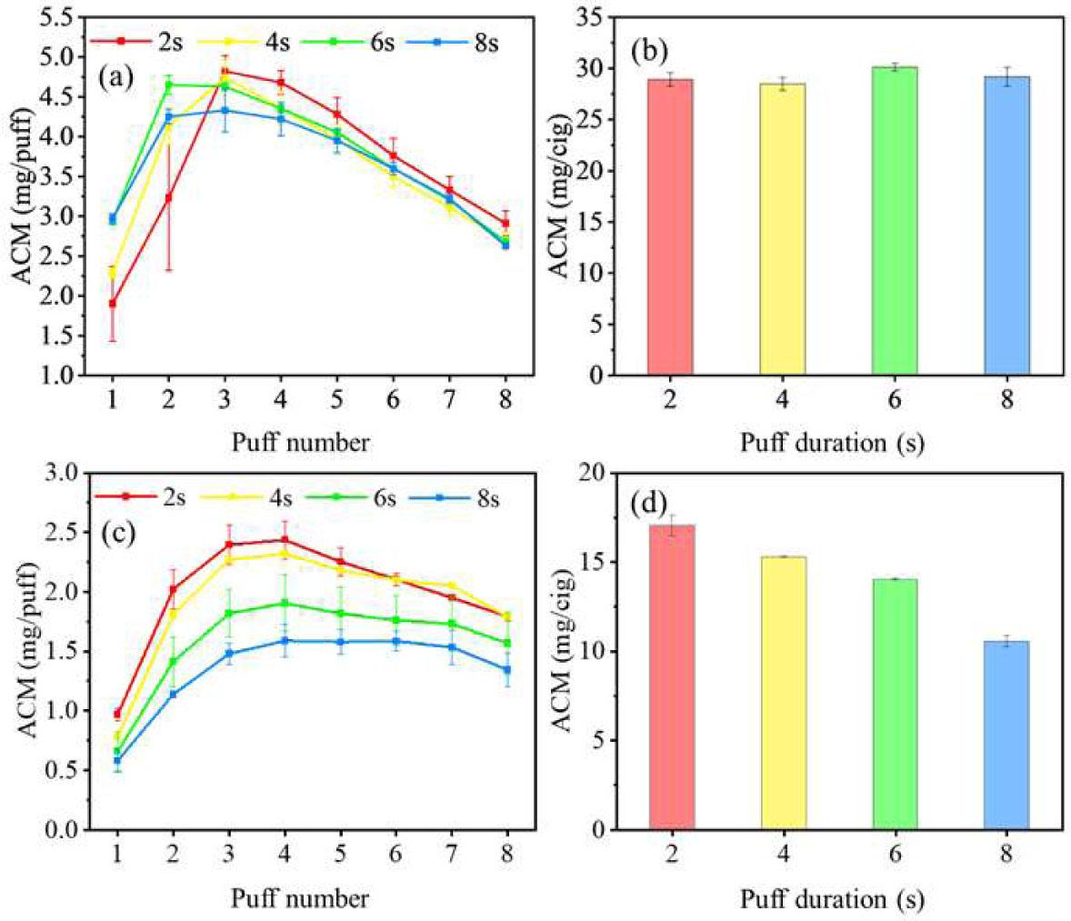 Total and puff-by-puff ACM release amounts versus airflow velocity: (a), (b) open-ended and (c), (d) closed-ended configurations.