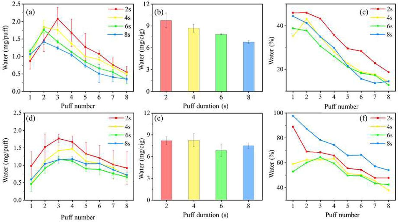 Total and puff-by-puff water amounts and puff-by-puff water proportions versus airflow velocity: (a) – (c) open-ended and (d) – (f) closed-ended configurations.
