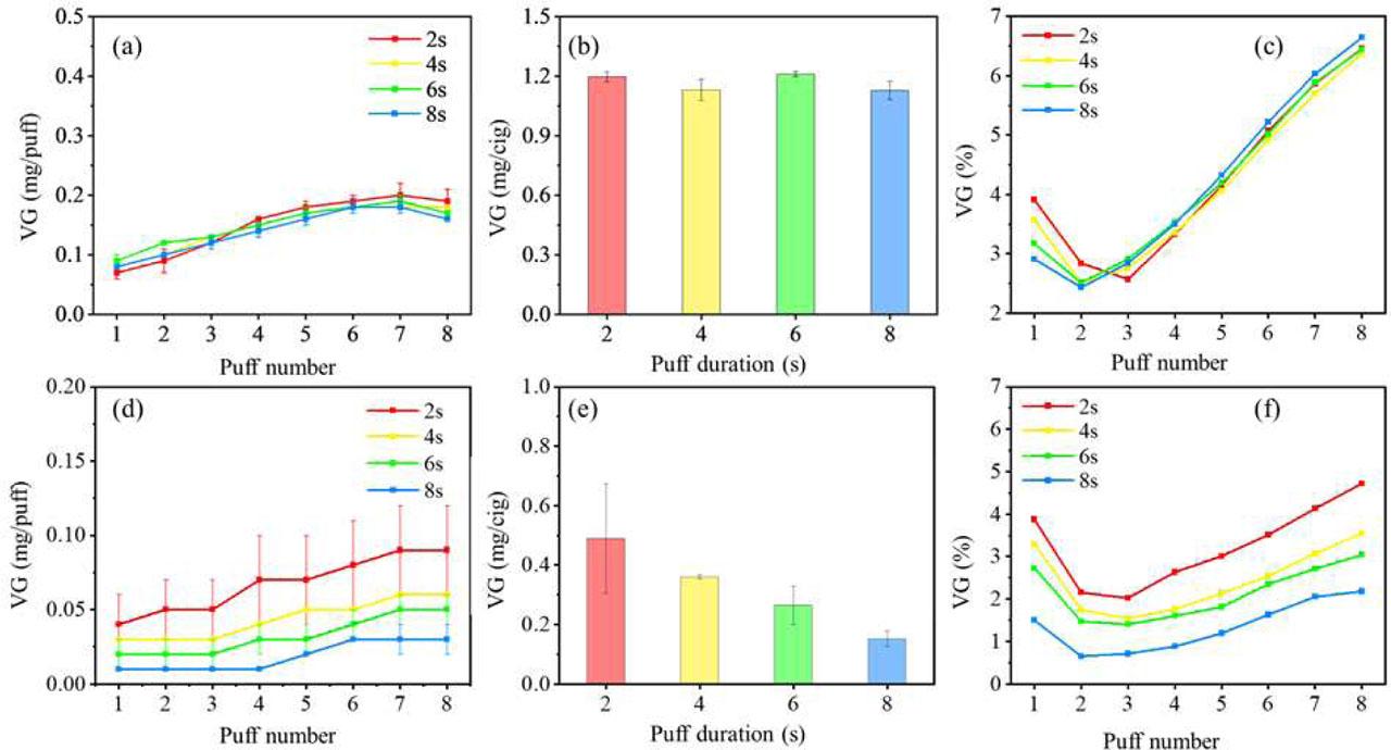 Total and puff-by-puff glycerin amounts and puff-by-puff glycerin proportions versus puffing velocity: (a) – (c) open-ended and (d) – (f) closed-ended configurations.