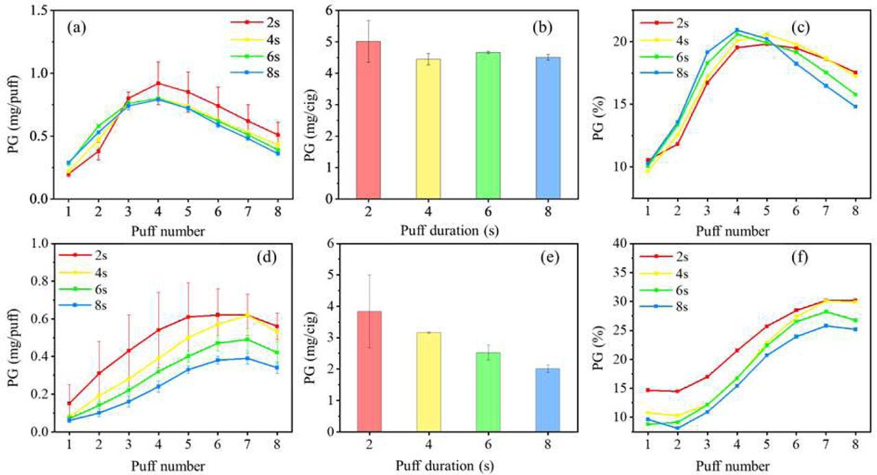 Total and puff-by-puff propylene glycol amounts and puff-by-puff propylene glycol proportions versus airflow velocity: (a) – (c) open-ended and (d) – (f) closed-ended configurations.