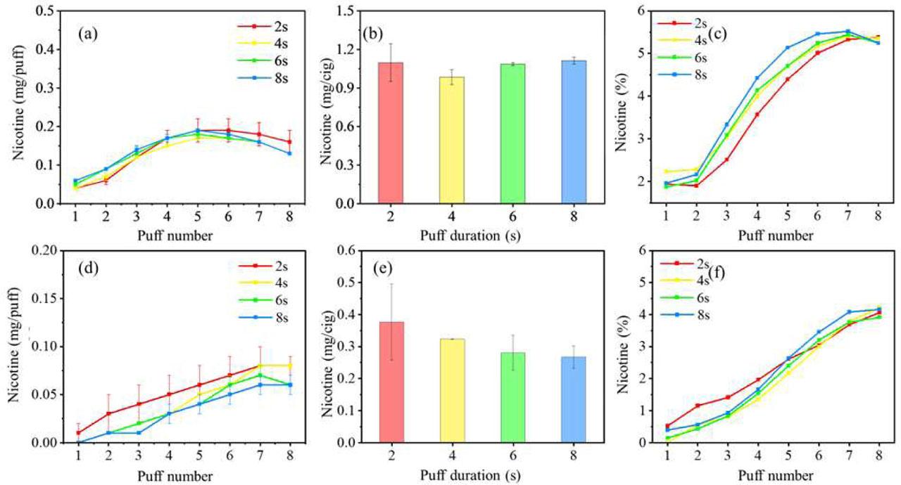 Total and puff-by-puff nicotine amounts and puff-by-puff nicotine proportions versus airflow velocity: (a) – (c) open-ended and (d) – (f) closed-ended configurations.