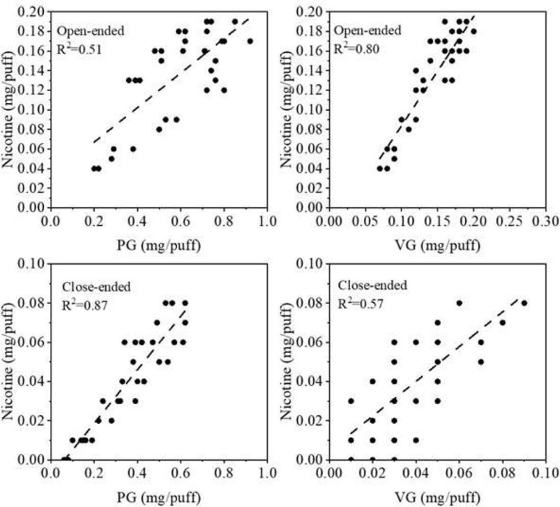 Regressions between puff-by-puff propylene glycol and nicotine release and between puff-by-puff glycerin and nicotine release for two airflow pathways.