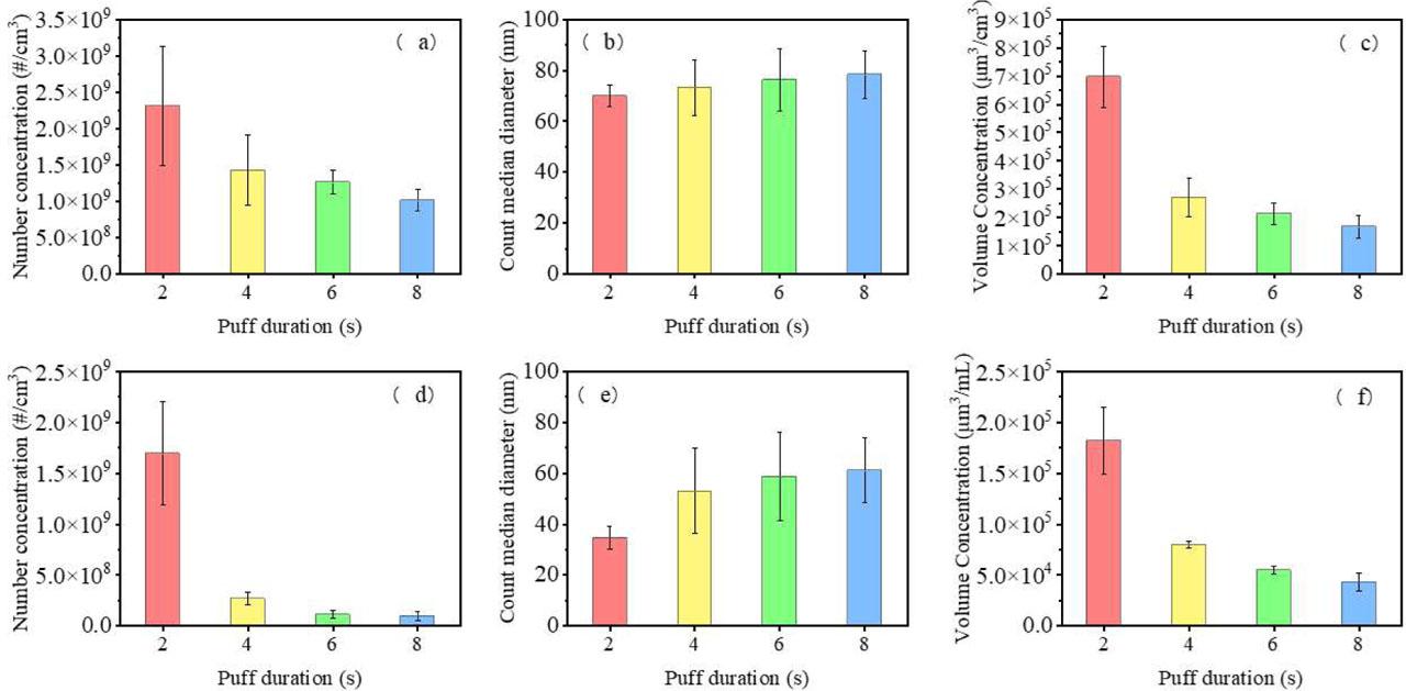 Aerosol number concentration, count median diameter, and volume concentration versus airflow velocity: (a) – (c) open-ended and (d) – (f) closed-ended configurations.