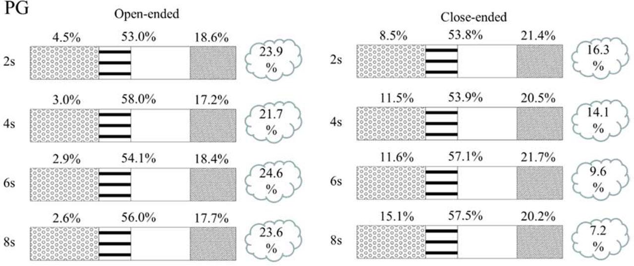 Propylene glycol proportions in smoke and different segments of a cigarette under two airflow pathways.