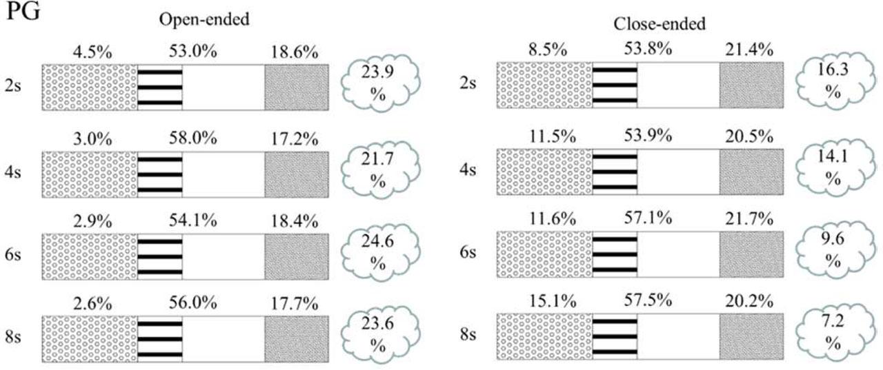 Nicotine proportions in smoke and different segments of a cigarette under two airflow pathways.