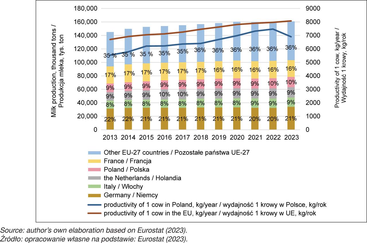 Milk production and cow productivity in EU countries between 2013 and 2023Wykres 1. Produkcja mleka oraz wydajność krów w państwach UE w latach 2013–2023