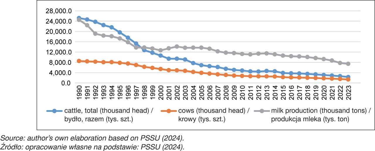 Number of cattle, dairy cows, and milk production in Ukraine from 1990 to 2023Wykres 2. Liczba bydła, krów mlecznych oraz produkcja mleka w Ukrainie, 1990–2023