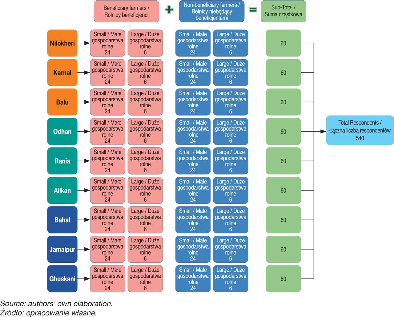 Sampled respondentsSchemat 2. Próba respondentów