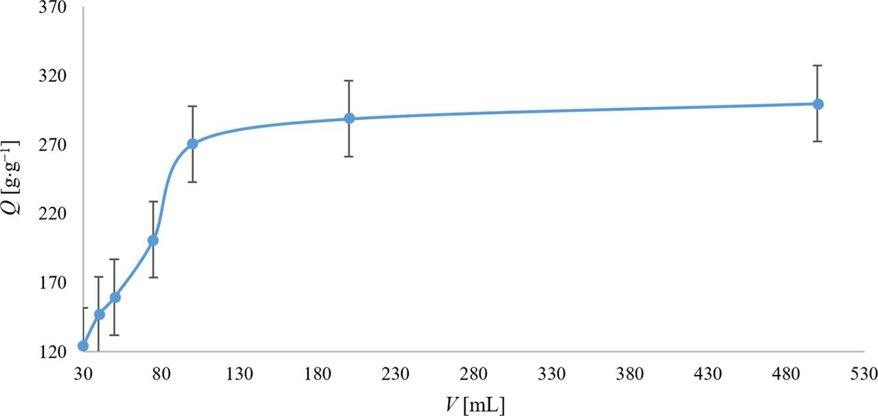 Dependence of SAP’s water absorption capacity (Q) on water volume (V). The values represent the arithmetic means, and the error bars describe the standard deviation of three independent experiments
Source: own work.