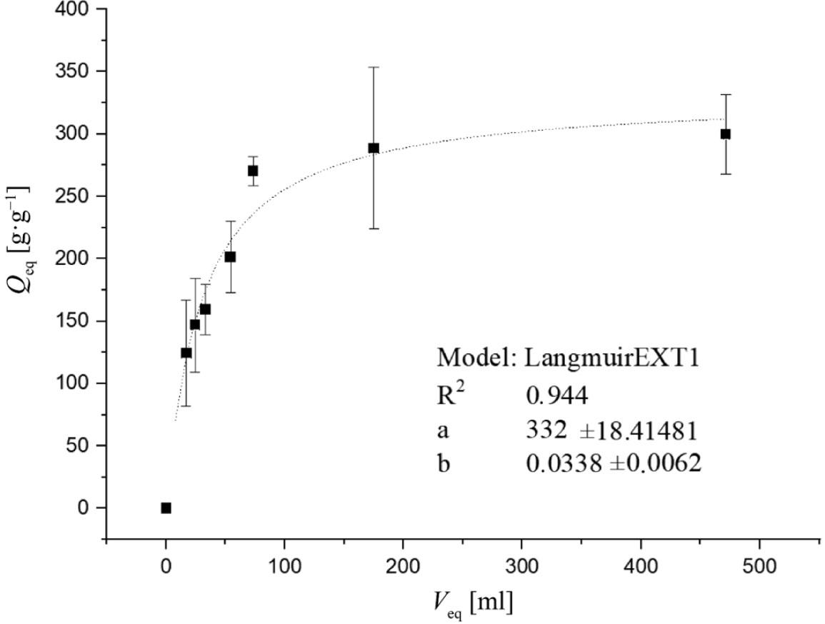Dependence of equilibrium water absorption capacity (Qeq) on equilibrium volumes of unabsorbed water (Veq) described by Langmuir’s adsorption isotherm using a nonlinear regression method. The values represent the arithmetic means, and the error bars describe the standard deviation of three independent experiments
Source: own work.