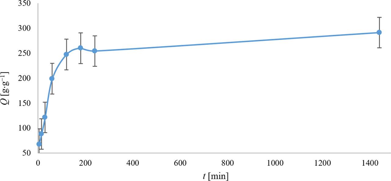Dependence of SAP’s water absorption capacity (Q) on exposure time (t). The values represent the arithmetic means, and the error bars describe the standard deviation of three independent experiments
Source: own work.