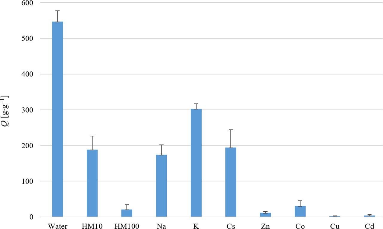 Water absorption capacity (Q) of SAP determined in the presence of Hoagland’s medium (10% and 100% strength) and metal ions with an equimolar concentration to the potassium content in the SAP. The values represent the arithmetic means, and the error bars describe the standard deviation of three independent experiments
Source: own work.