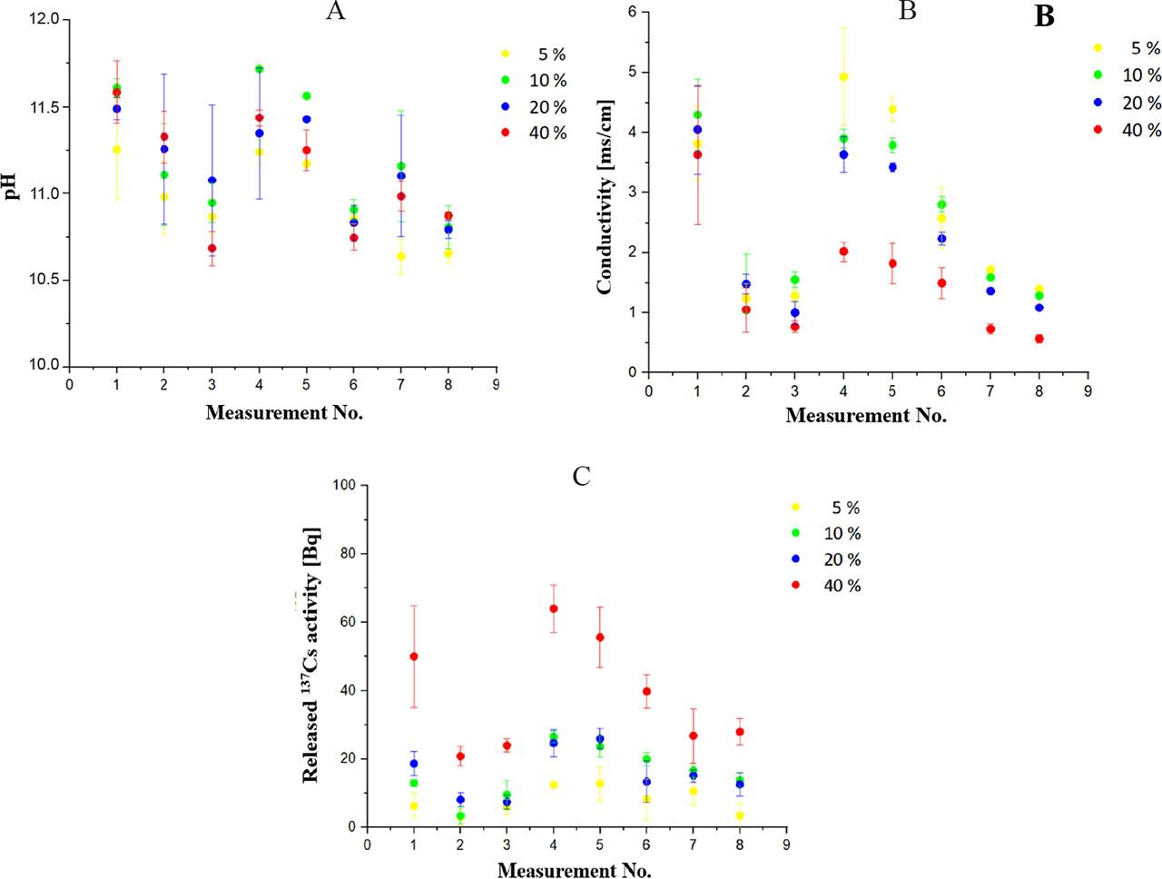 Changes in pH (A), conductivity (B), and 137Cs activity (C) values in deionized water released from prepared geopolymer waste forms with different fly ash contents (5 wt.%, 10 wt.%, 20 wt.%, and 40 wt.%). After each measurement, the deionized water was replaced with fresh water and the duration of exposure of the geopolymer waste form sample from the beginning of the leachability test was as follows: 1st measurement – after 2 h of exposure; 2nd measurement – after 4 h; 3rd measurement – after 7 h; 4th measurement – after 24 h; 5th measurement – after 48 h; 6th measurement – after 72 h; 7th measurement – after 96 h; 8th measurement – after 120 h of exposure. The values represent the arithmetic means and the error bars describe the standard deviation of three independent experiments
Source: own work.