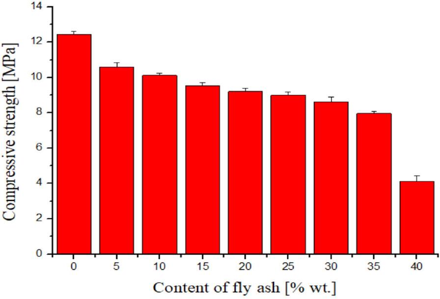 Compressive strength measured for prepared geopolymer waste forms with different fly ash contents. The values represent the arithmetic means and the error bars describe the standard deviation of three independent experiments
Source: own work.
