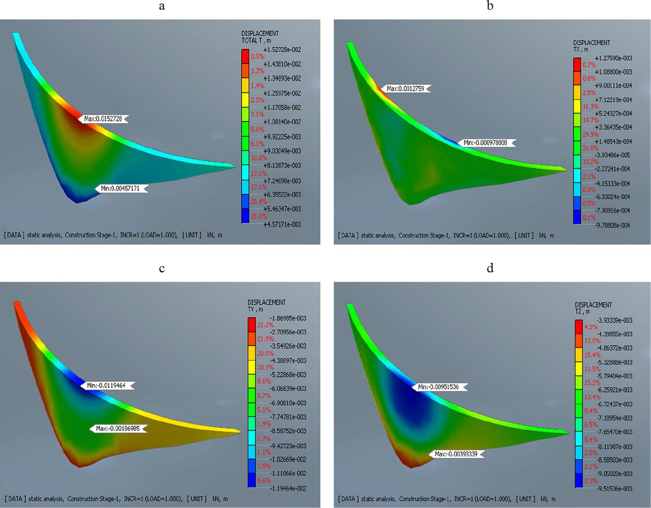 Displacements under static loads: a – total displacements, b – radial displacement, c – tangential displacement, d – vertical displacement
Source: own work.