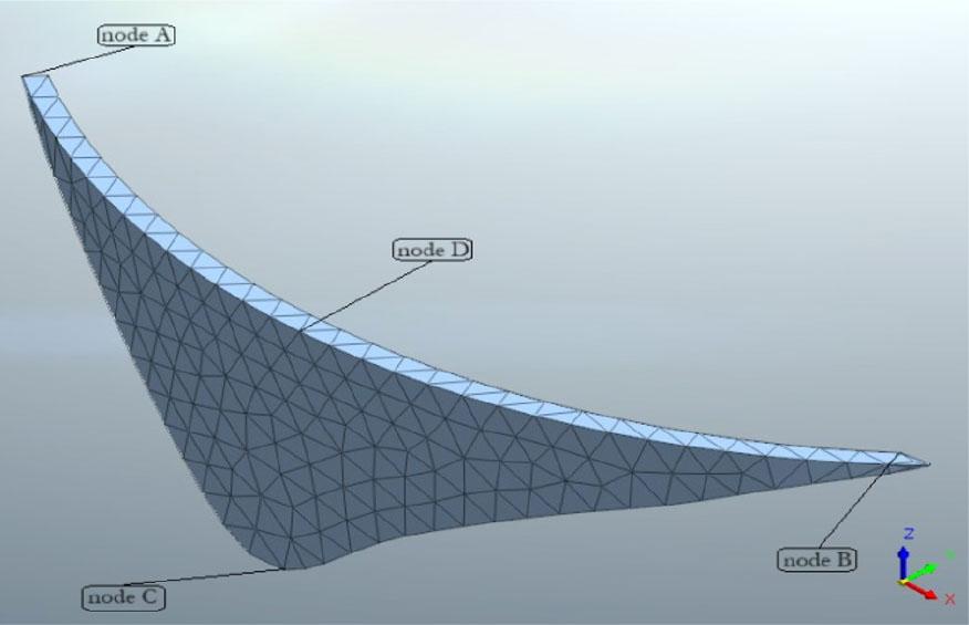 Reference points for the behavior dam analysis
Source: own work.