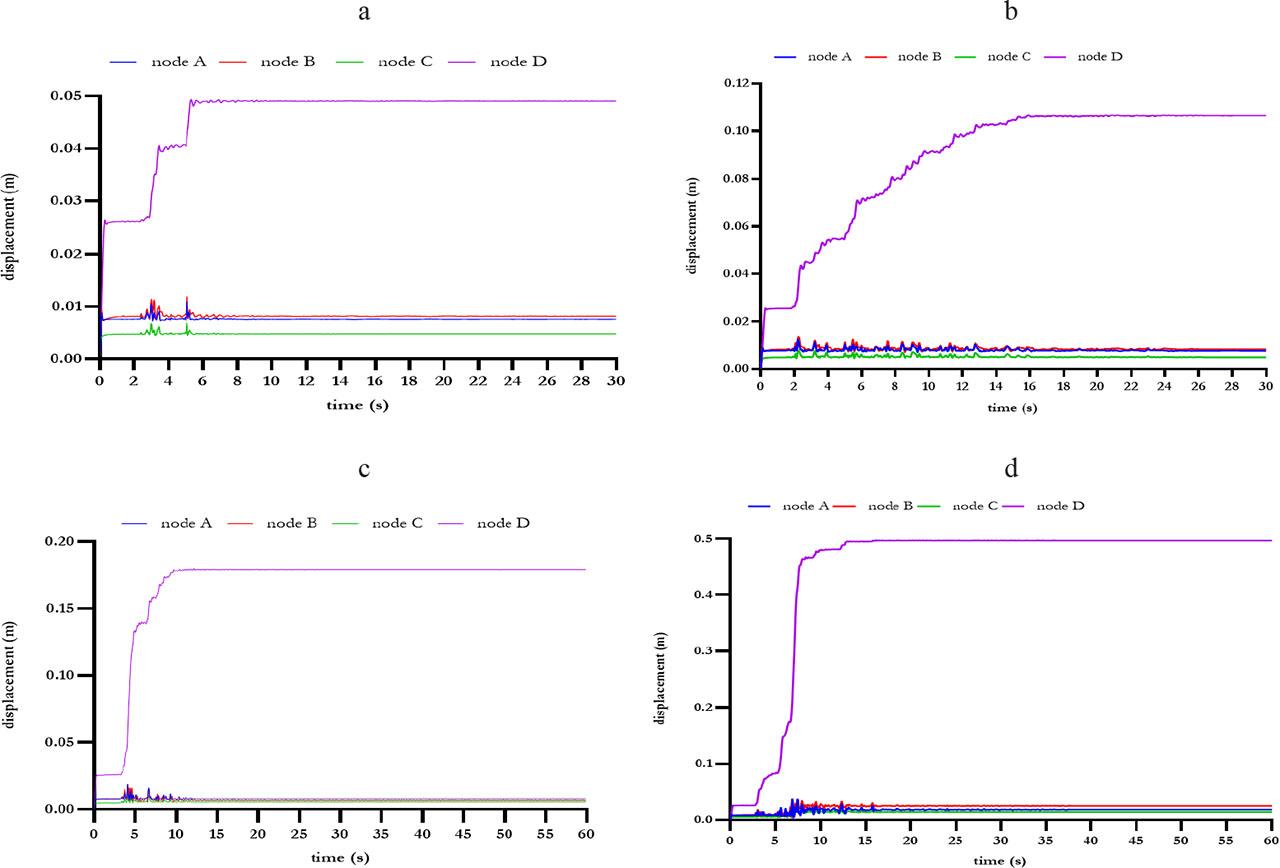 Displacement–time curve during the four earthquakes: a – first earthquake, b – second earthquake, c – third earthquake, d – fourth earthquake
Source: own work.