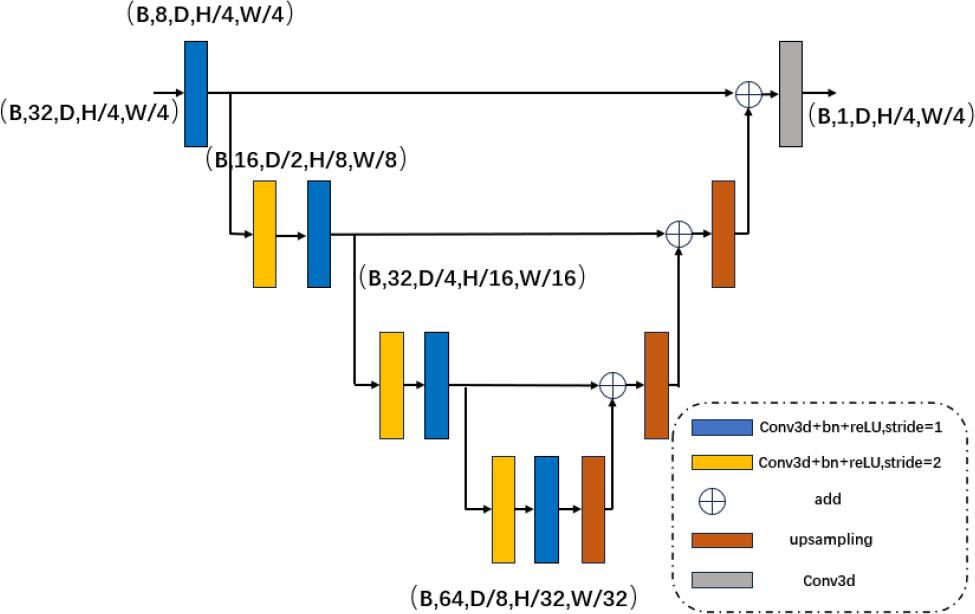 Cost Volume Regularization Network Architecture