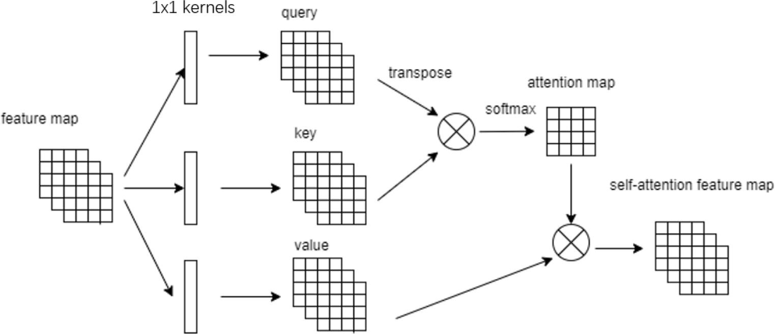 Self-attention Architecture