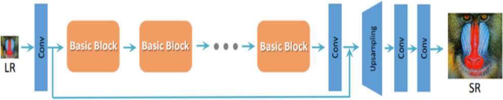 Replace the original Resblock with the RRDB structure
